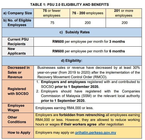 Wage Subsidy Program 2.0 (PSU 2.0)